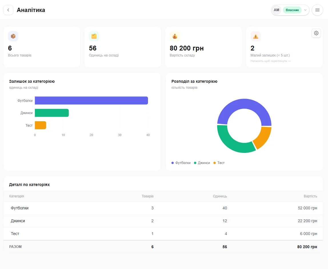 Дашборд аналітики CRM Shop